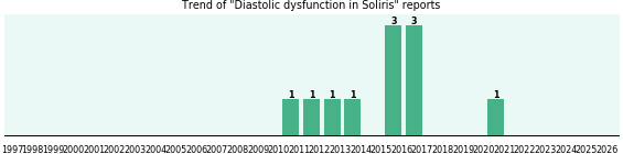 Could Soliris cause Diastolic dysfunction? Could Soliris cause Diastolic dysfunction?